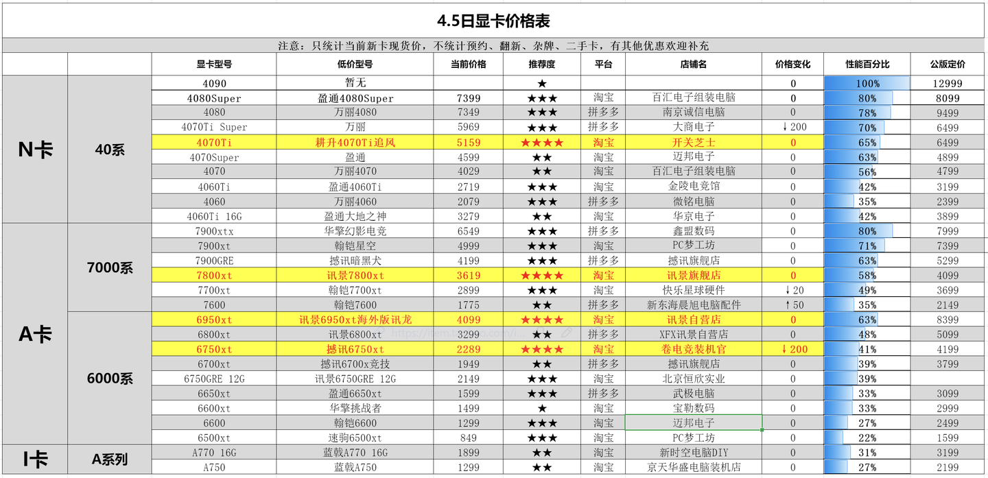 4.5显卡价格（京东又出BUG价，蓝宝石7900xt超白金4899） - 知乎