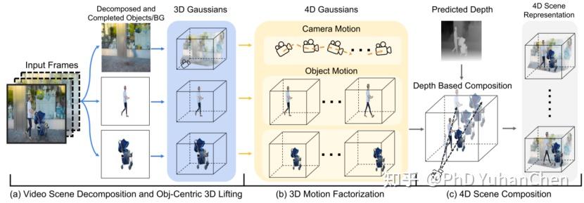 外行也能看懂！万字白话串讲SFM到3DGS / 4DGS 动静场景重建（零公式原理细讲/全网最详细） - 知乎