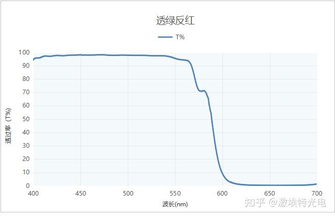 二向色镜(二向分光片)全面详细知识科普 - 知乎