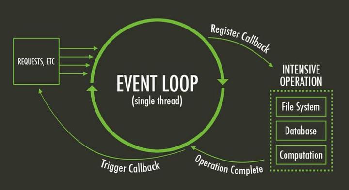 What Is Event Loop In Javascript