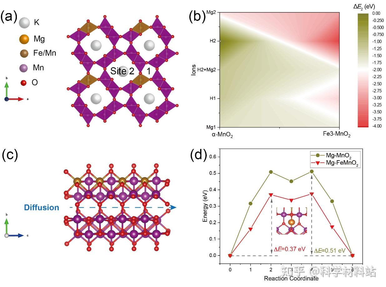 四川大学严义刚研究员J Power Sources：Fe掺杂MnO2正极实现水系镁离子电池的长循环稳定性 - 知乎