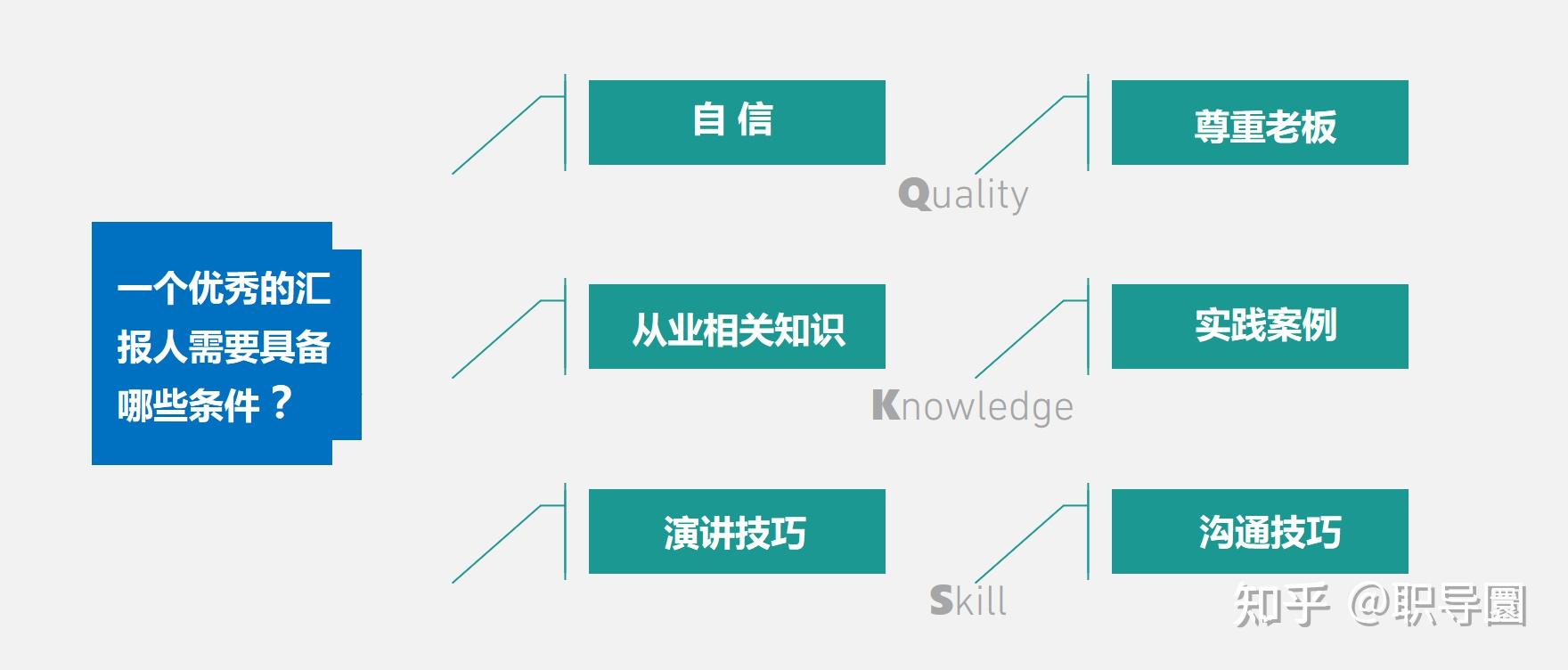 如何向“客户&领导”更好的工作汇报 ? - 知乎