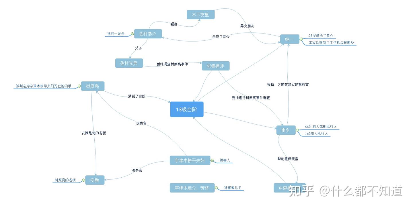 艺术的故事➕人际关系心理学➕消失的13级台阶➕美丽的世界你在哪里 消失的13级台阶(Chinese Edition) - Kindle edition by (日)高野