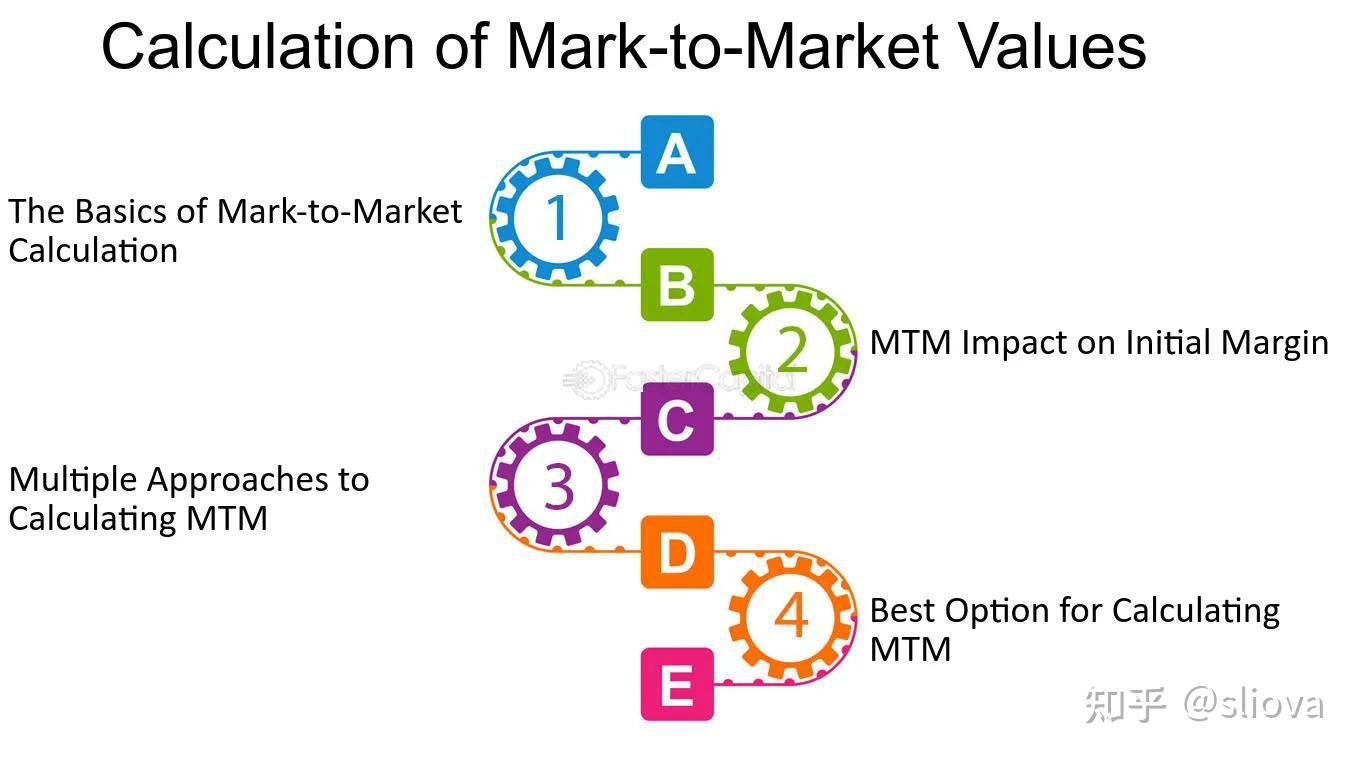 交易大百科(M系列)——按市价计价(Mark To Market) - 知乎