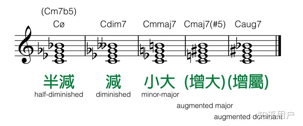 g7和絃是c調的7級和絃嗎