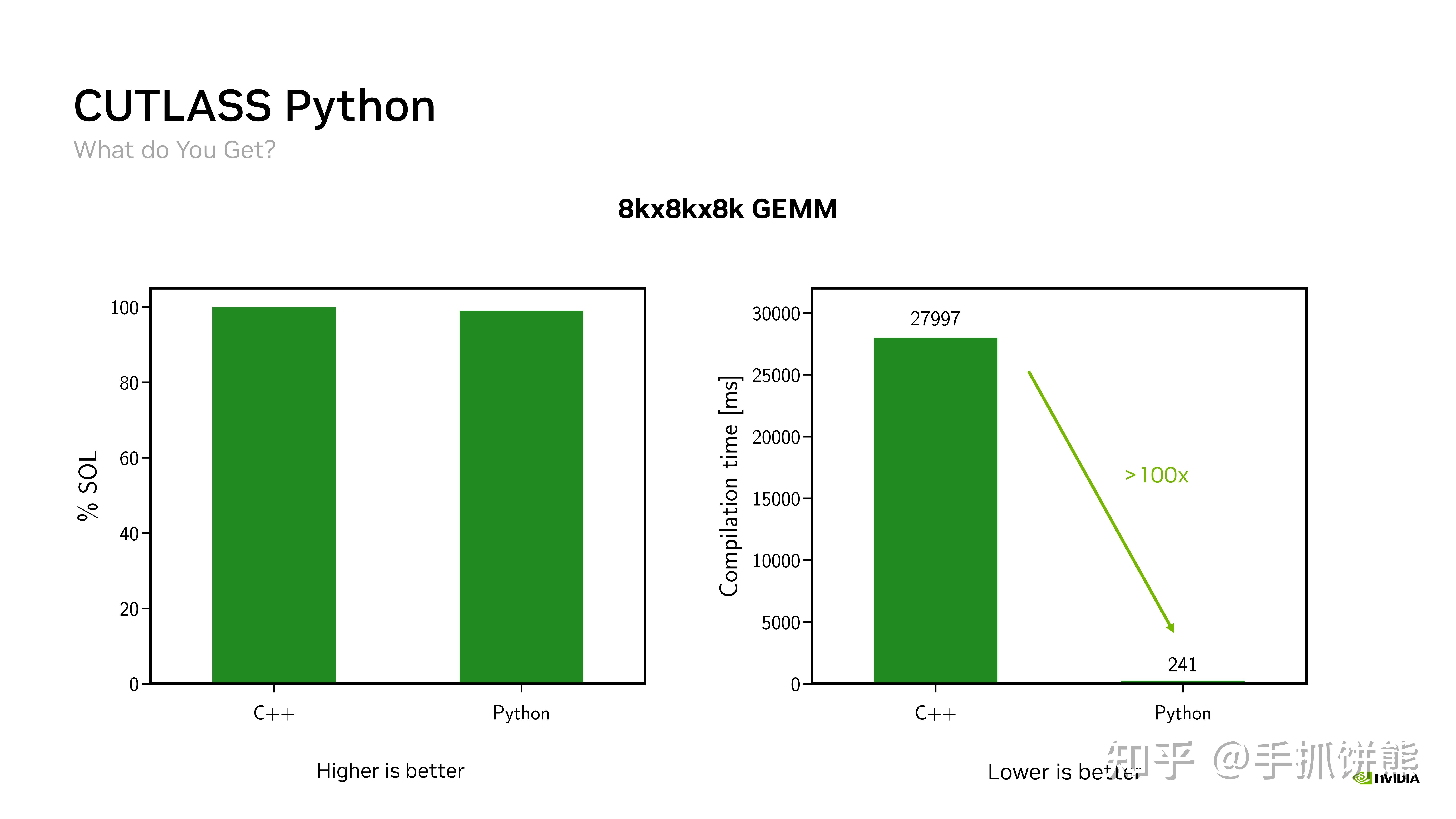GTC 2026 技术分析：通过 CUTLASS Python 在 Blackwell GPU 上实现 GEMM 峰值 Tensor Core ...
