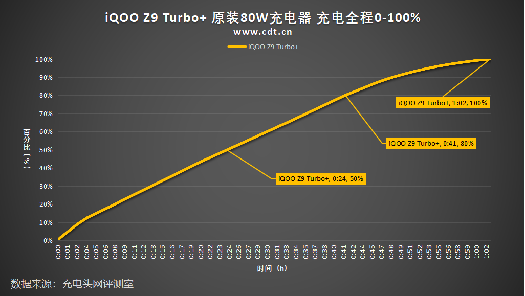 80W闪充，充满6400mAh大电池仅需1小时左右，iQOO Z9 Turbo+ 0-100充电全程测试 - 知乎