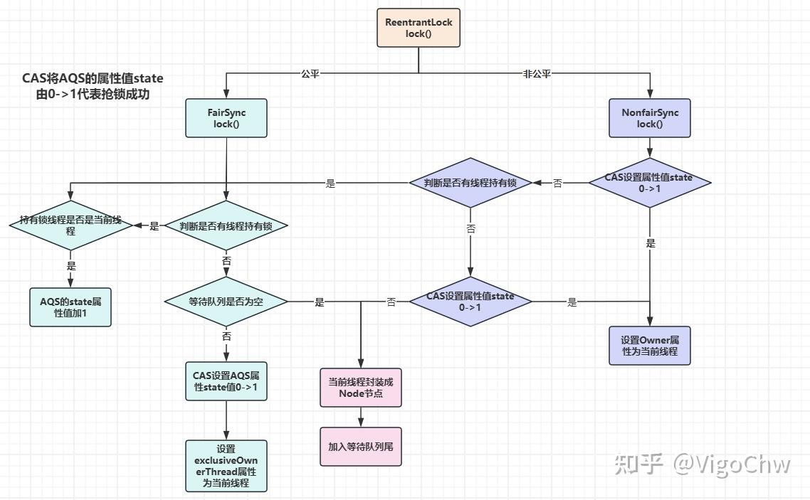 别死记硬背！ReentrantLock 核心原理一篇讲透 - 知乎
