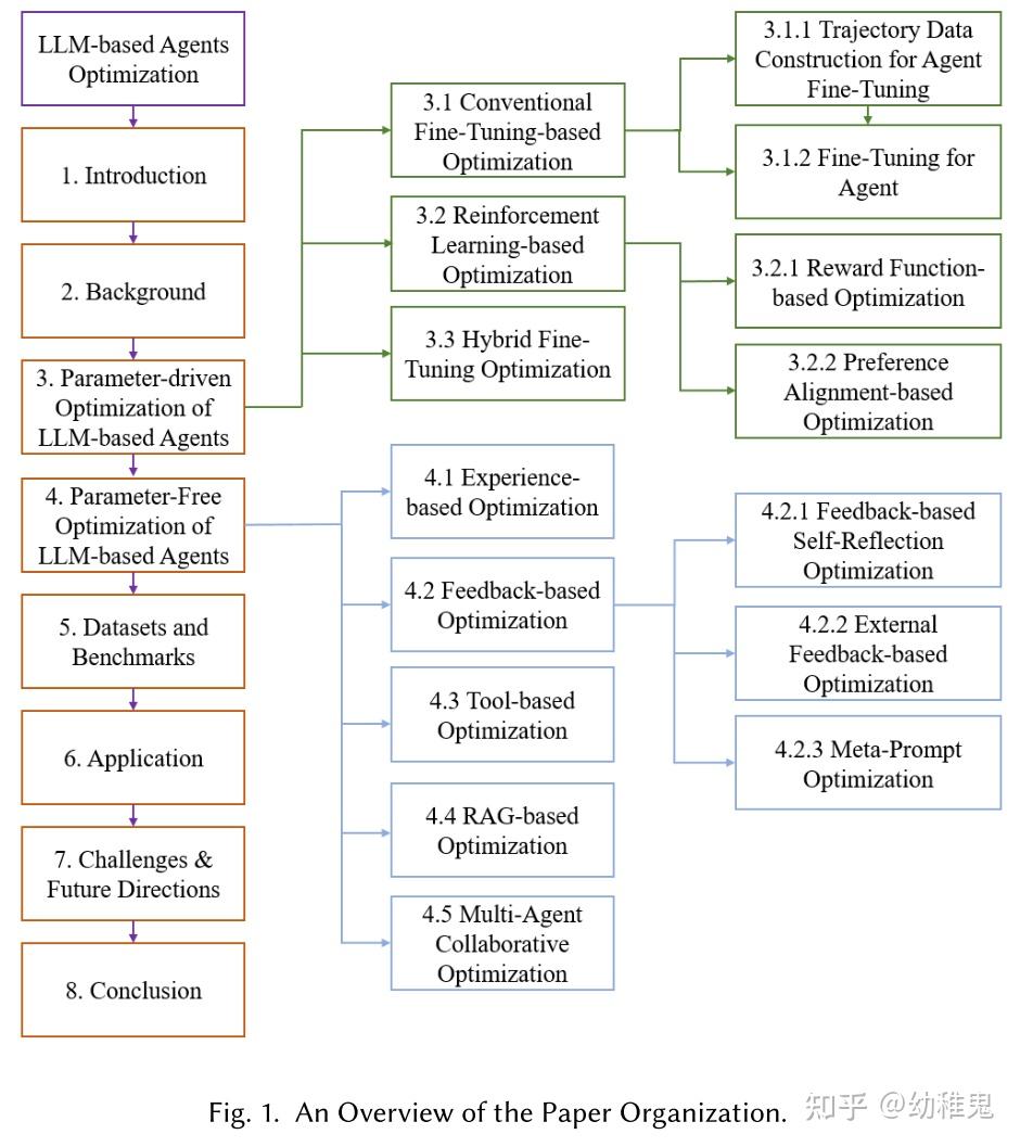 LLM Agent如何优化？首个大模型智能体的优化综述——A Survey on the Optimization of LLM Agents ...