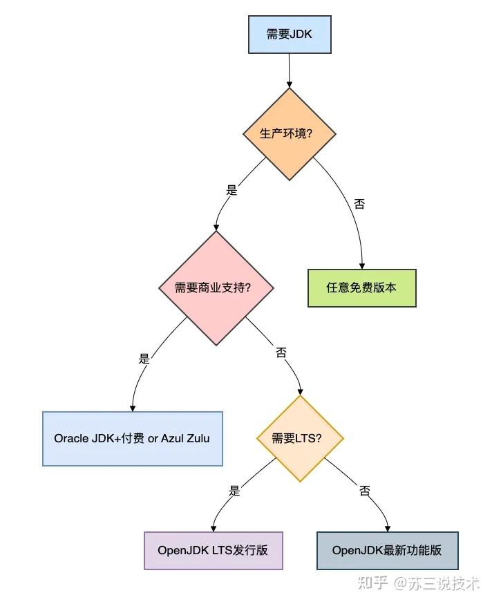 Azul Zulu JDK和Oracle JDK区别有哪些？ - 知乎