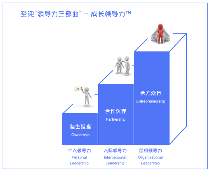 至迎“领导力三部曲” – 成长领导力 - 知乎