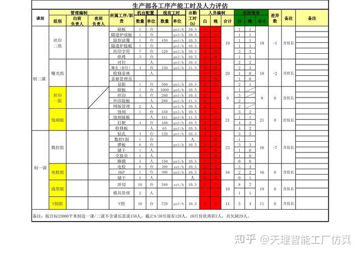 产能仿真与测算方法:精准算产能,快速破瓶颈 - 知乎