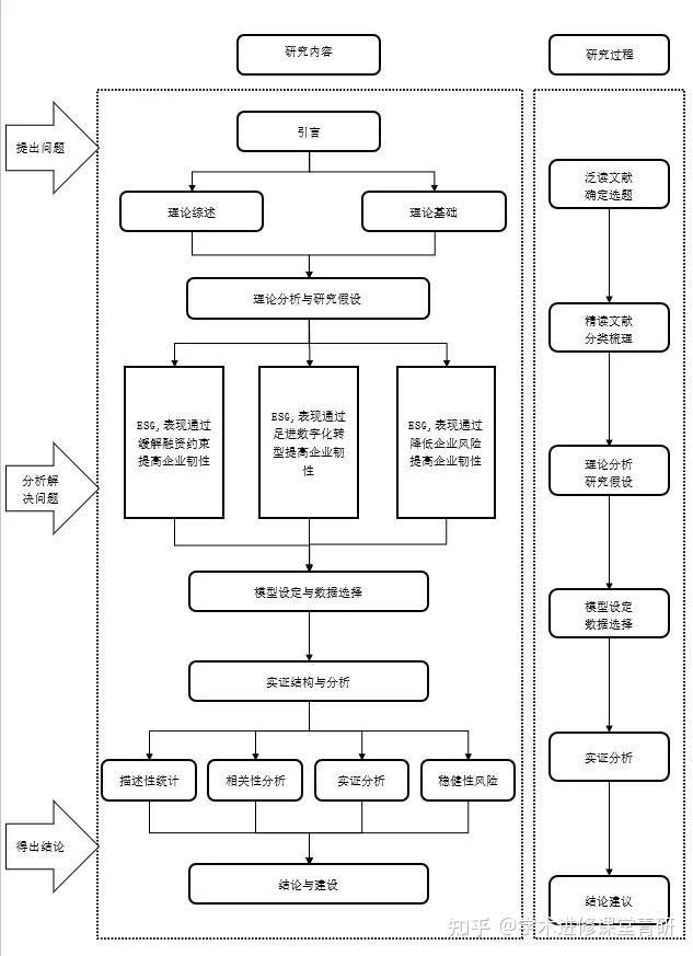 课题立项申报书中常用的30张研究思路图 - 知乎