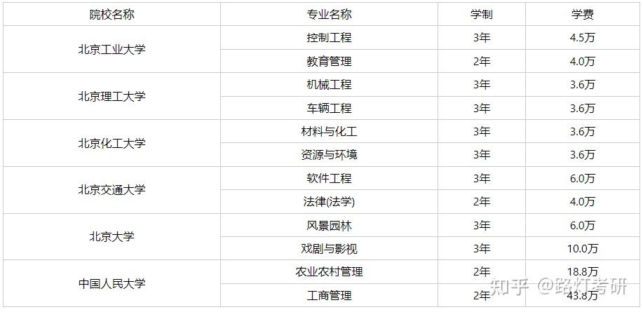 2026年北京非全日制研究生招生院校、学制学费、报考条件汇总 - 知乎