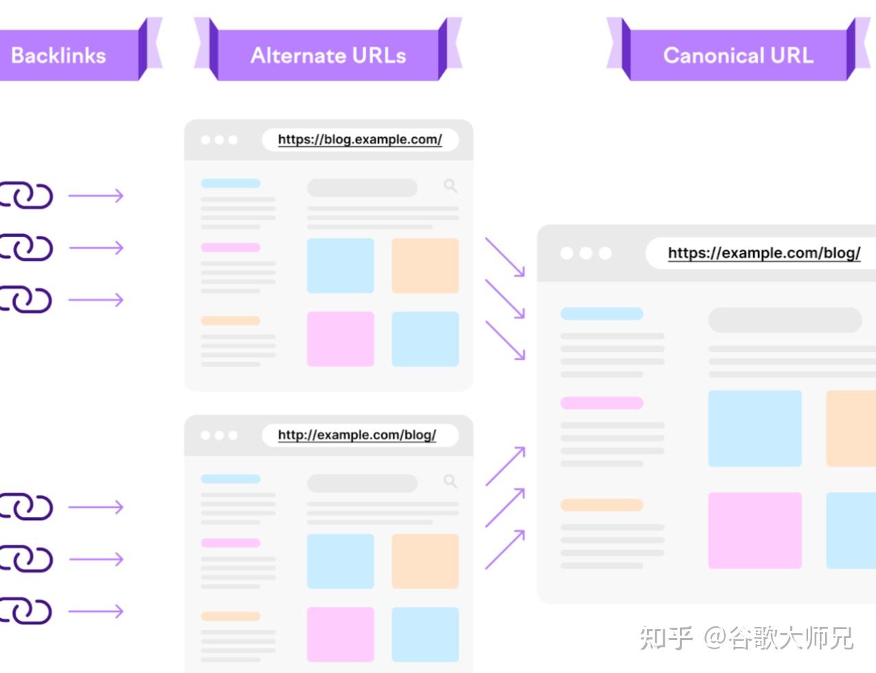 规范 URL：规范标签初学者指南 - 知乎