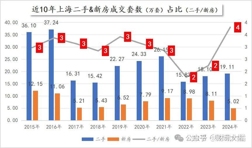 一二手房成交量为何逆转了? - 知乎