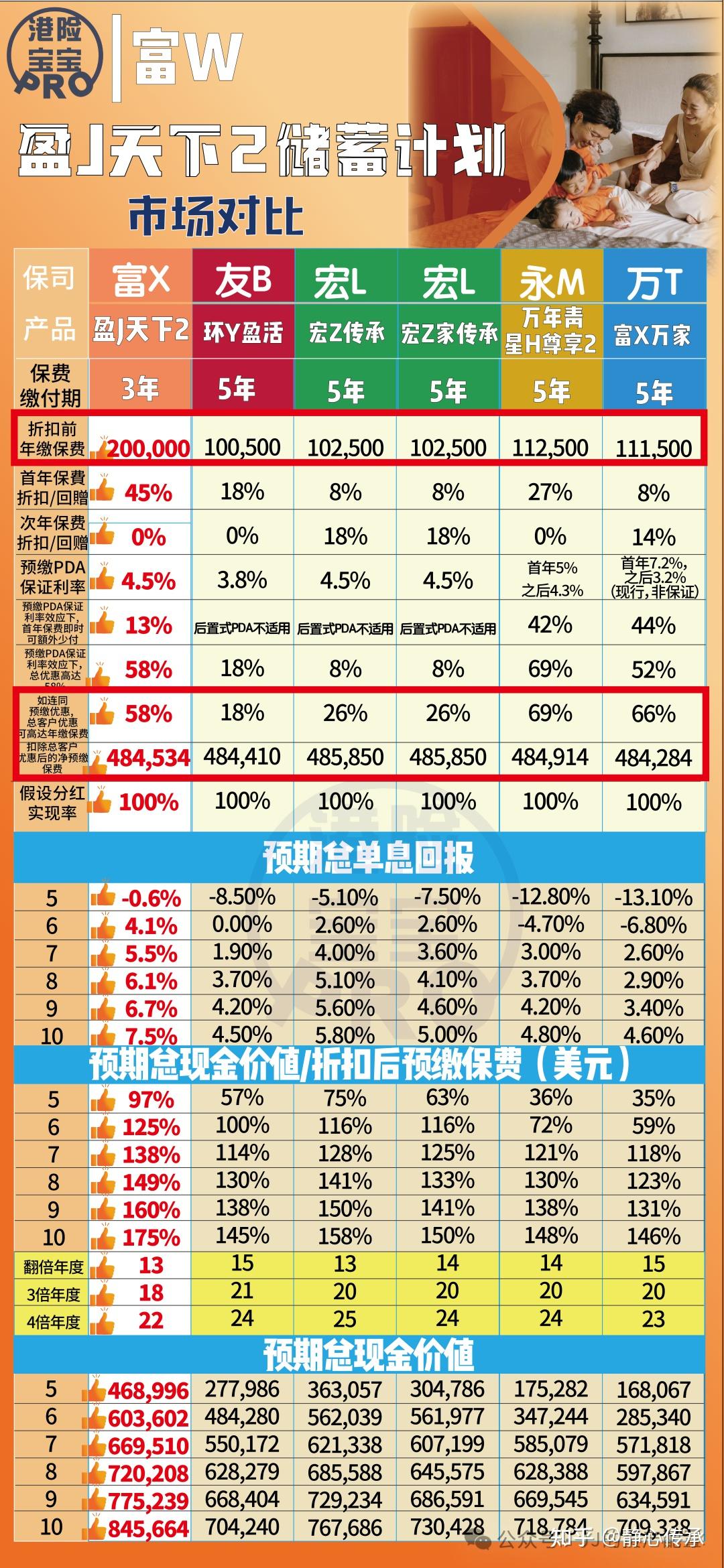 【富卫香港】_限时优惠高达58%！「盈聚天下3pay」回报起飞，10年单利7.5%！13年翻倍收益！ - 知乎