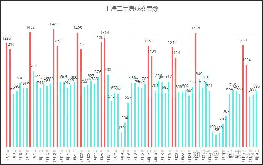 5月第二周上海网签成交数据出炉!4871套!环比上涨81%! - 知乎