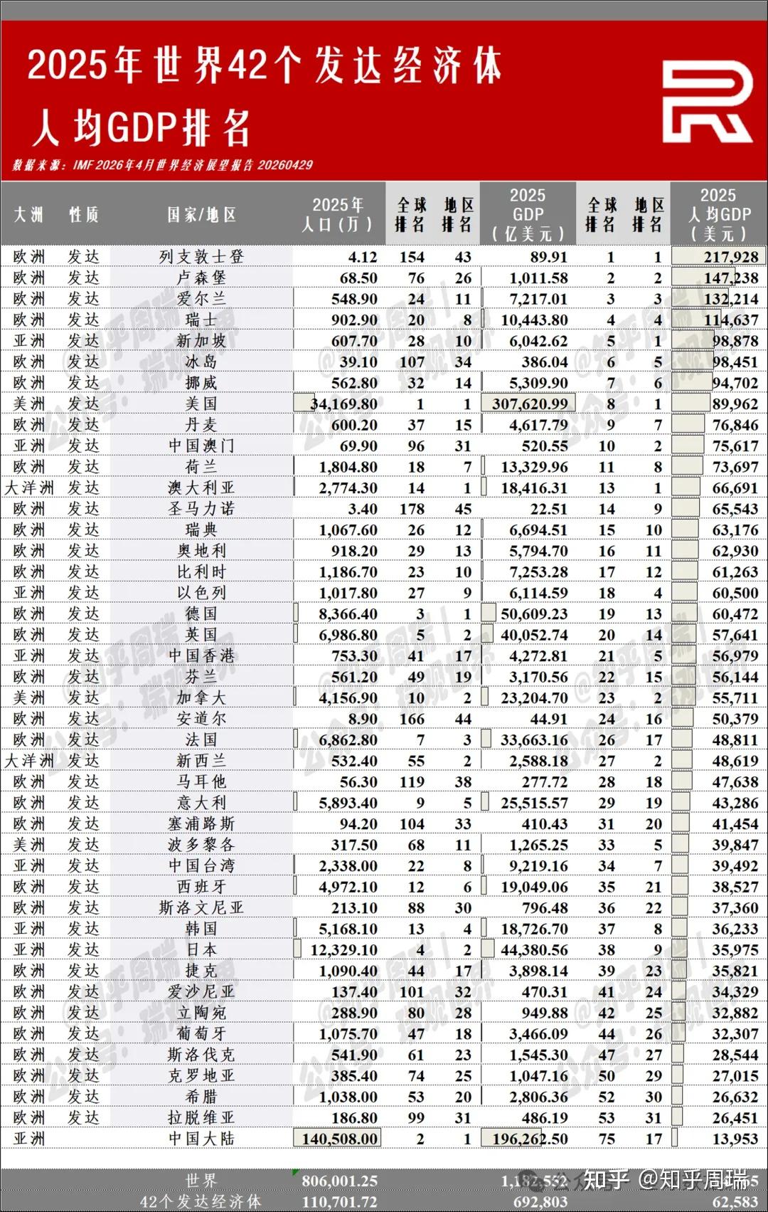 2025世界195个地区人均GDP排名:美国9万第8,中国1.4万第75位! - 知乎
