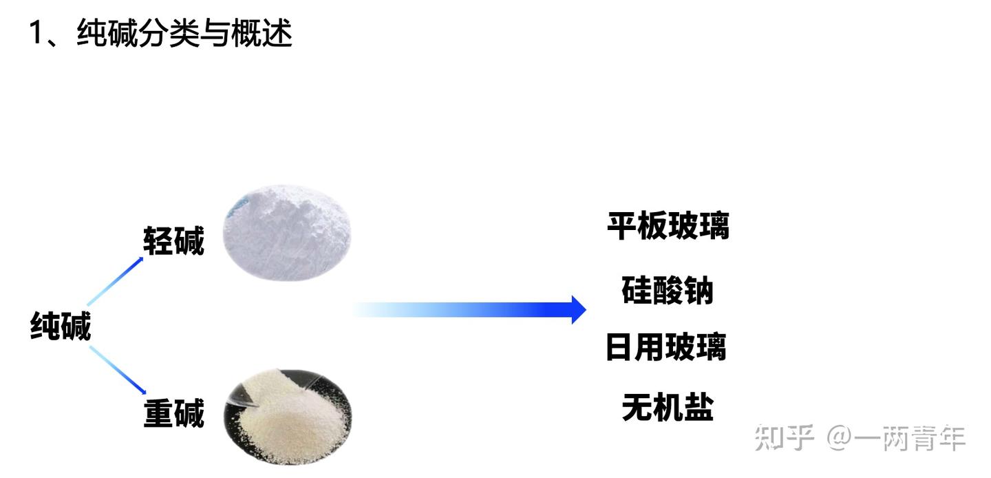纯碱期货分析 - 知乎