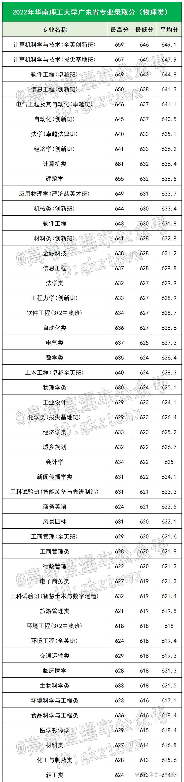 在广东,高考多少分能上省内985/211?各科又要多少分? - 知乎