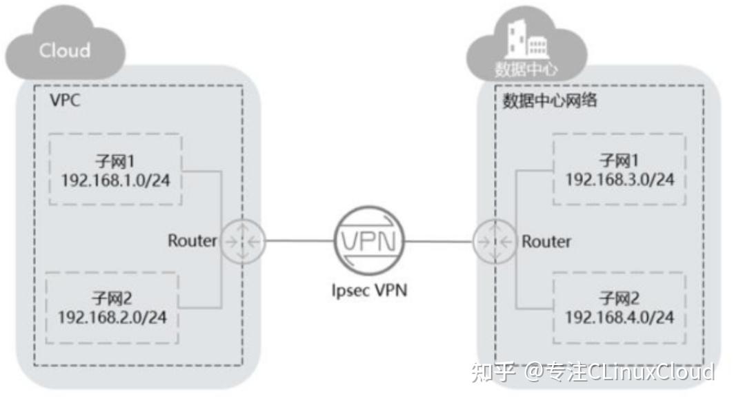 【华为云】虚拟专用网络(VPN) - 知乎