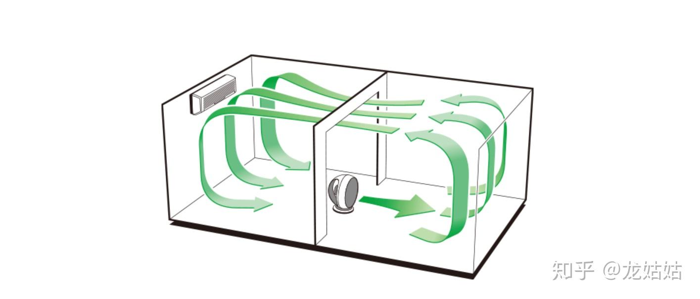 怎么样在空气不流通的房间里用电风扇建立一个空气流通系统