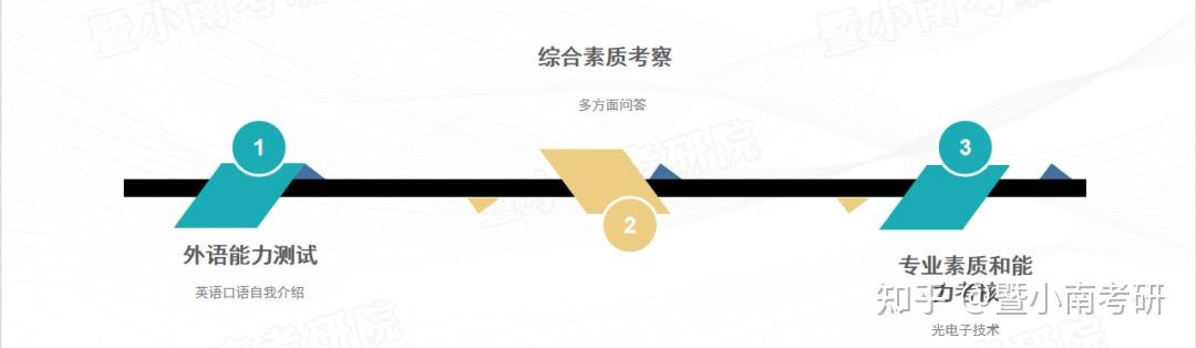 【复试经验谈】2023暨大电子信息考研复试内容剖析&备考经验分享 - 知乎