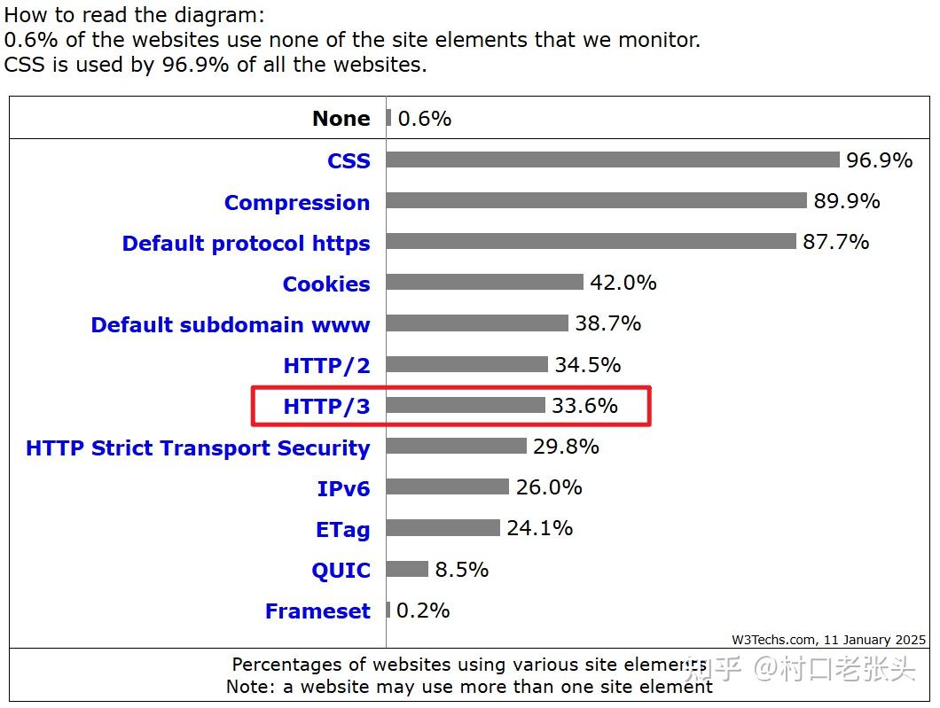 HTTP/3 解决了什么问题，又引入了什么新问题？ - 知乎