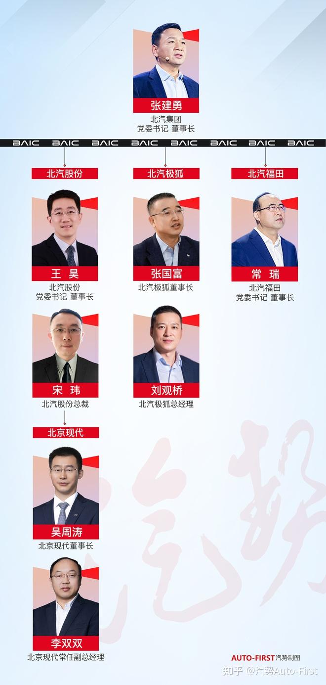 张建勇执掌北汽这一年｜汽势封面 - 知乎