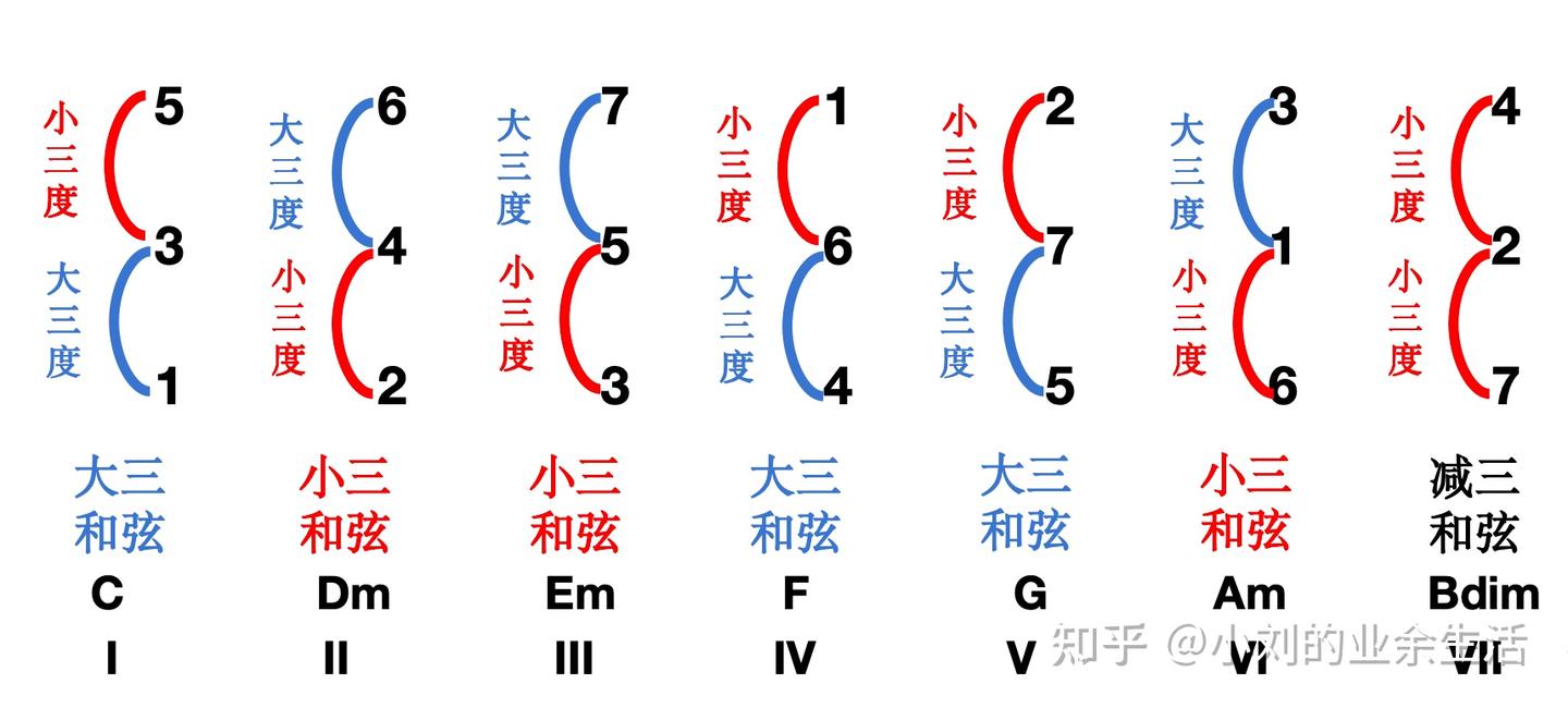 1.三和弦的定义与推导 - 知乎