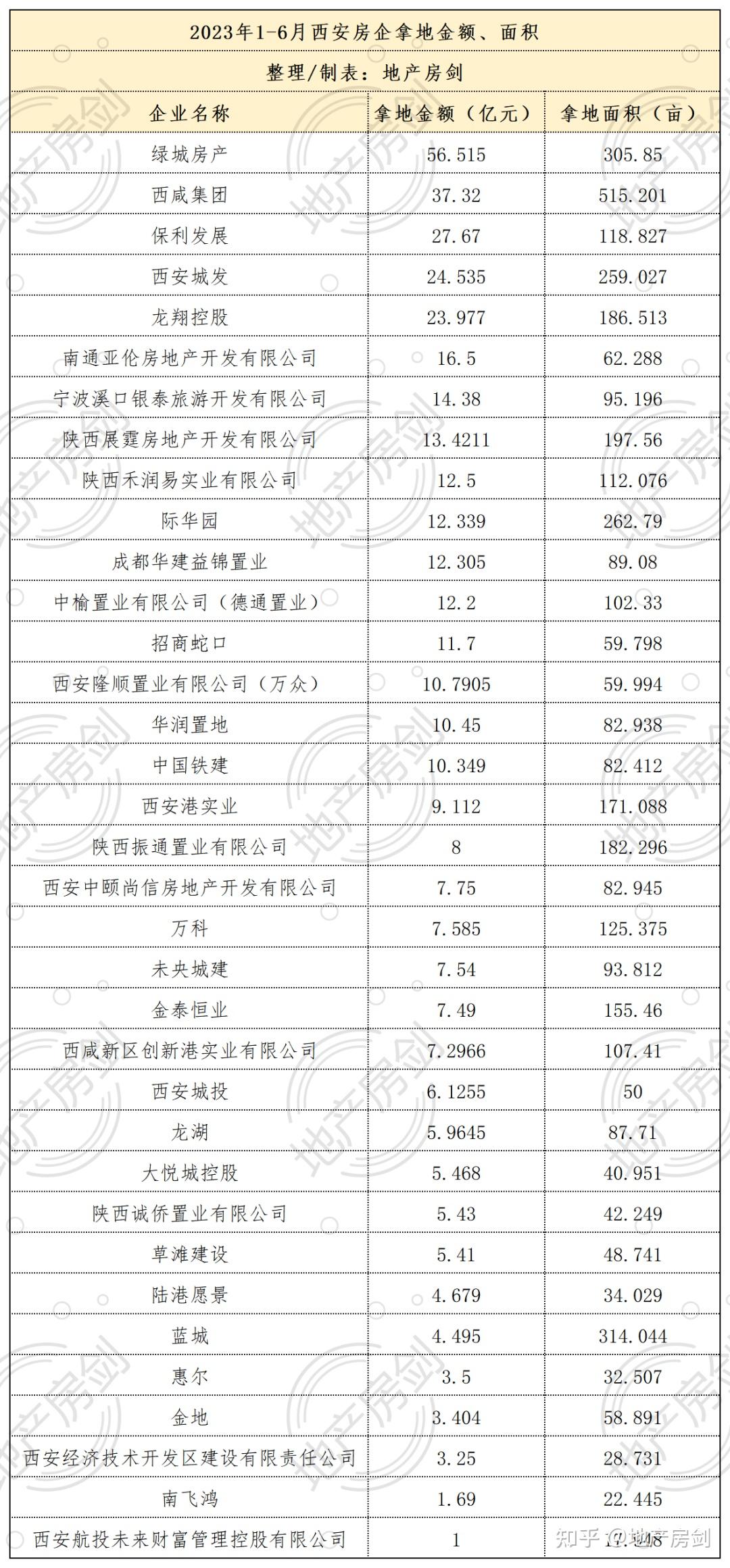 2023年上半年西安典型房企拿地金额排行出炉! - 知乎