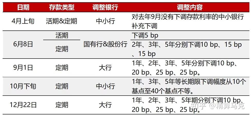 存款利率又降!3年期存款利率居然高于5年期利率! - 知乎