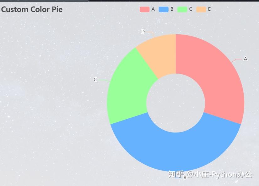 如何利用Python中的pyecharts制作—不同的饼状图 - 知乎