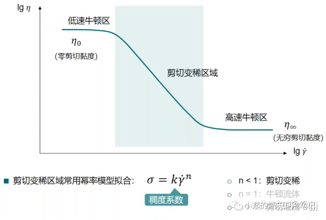流变学基础 ——“流”与“变” - 知乎