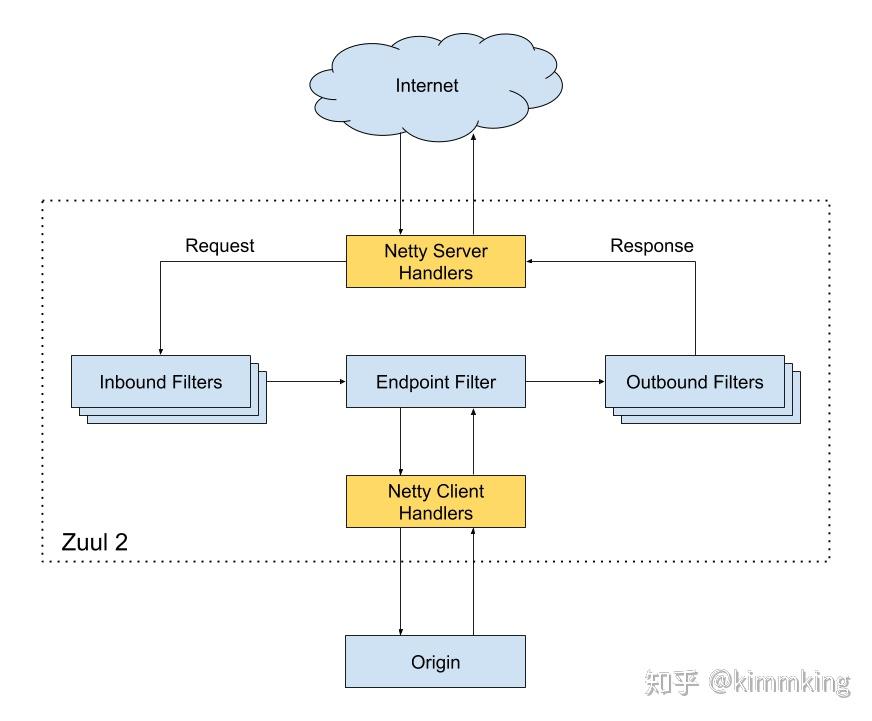 如何评价 spring cloud gateway? 对比 zuul2.0 主要的优势是什么? - 知乎