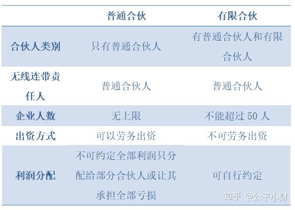 科普帖:合伙企业与有限责任公司的区别 - 知乎
