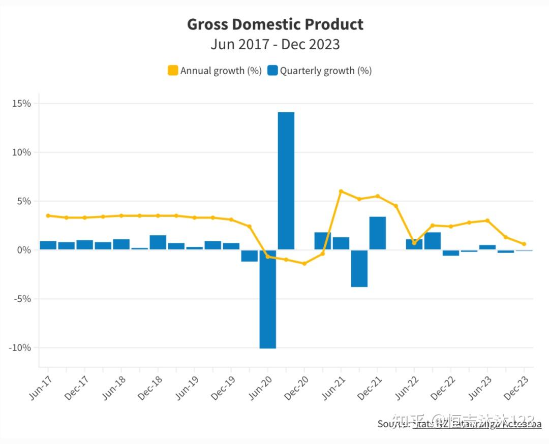 新西兰再陷经济衰退！企业倒闭潮！退出全球十大幸福国家行列…… - 知乎