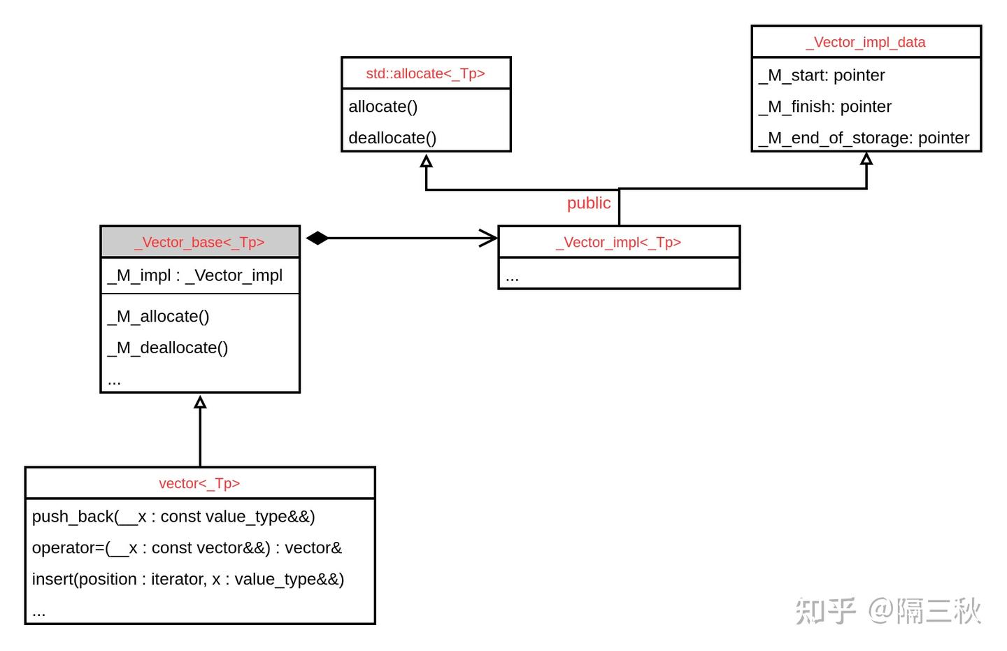 C++ STL std::vector探索 - 知乎