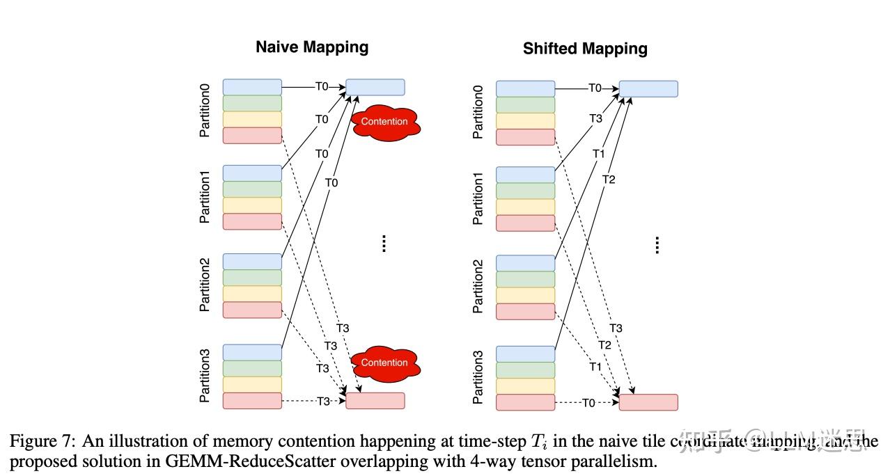 【分布式训练技术分享二十八】聊聊字节通信优化FLUX: FAST SOFTWARE-BASED COMMUNICATION OVERLAP ...