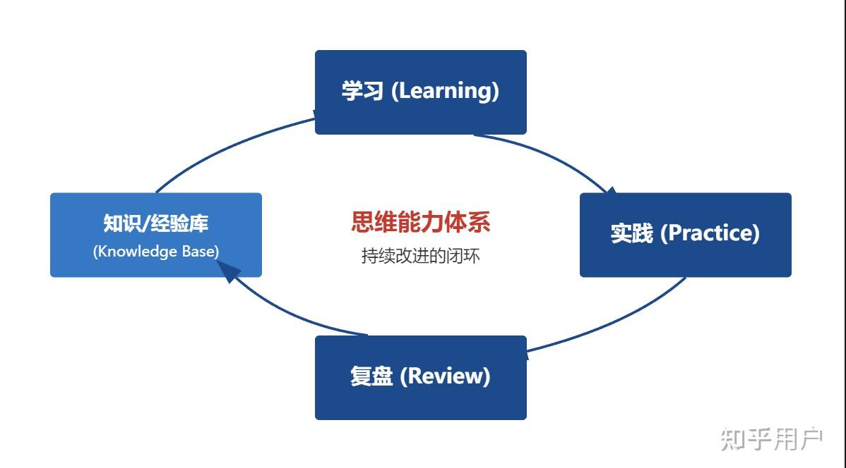 如何有效提升自己的逻辑思维? - 知乎