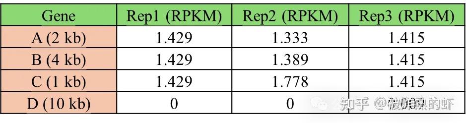 简单回顾一下RPKM、FPKM、TPM、CPM等测序定量方法的介绍 - 知乎