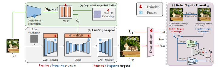 Sdiff Phase S3Diff: Degradation-Guided One-Step Image Super-Resolution with ...