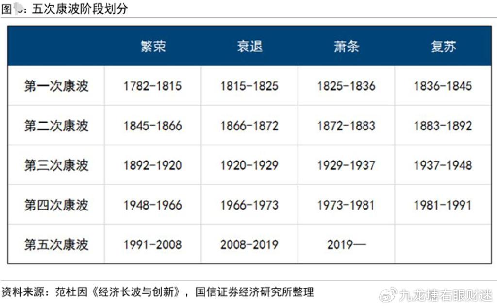 现在处于康波周期哪个阶段? - 知乎