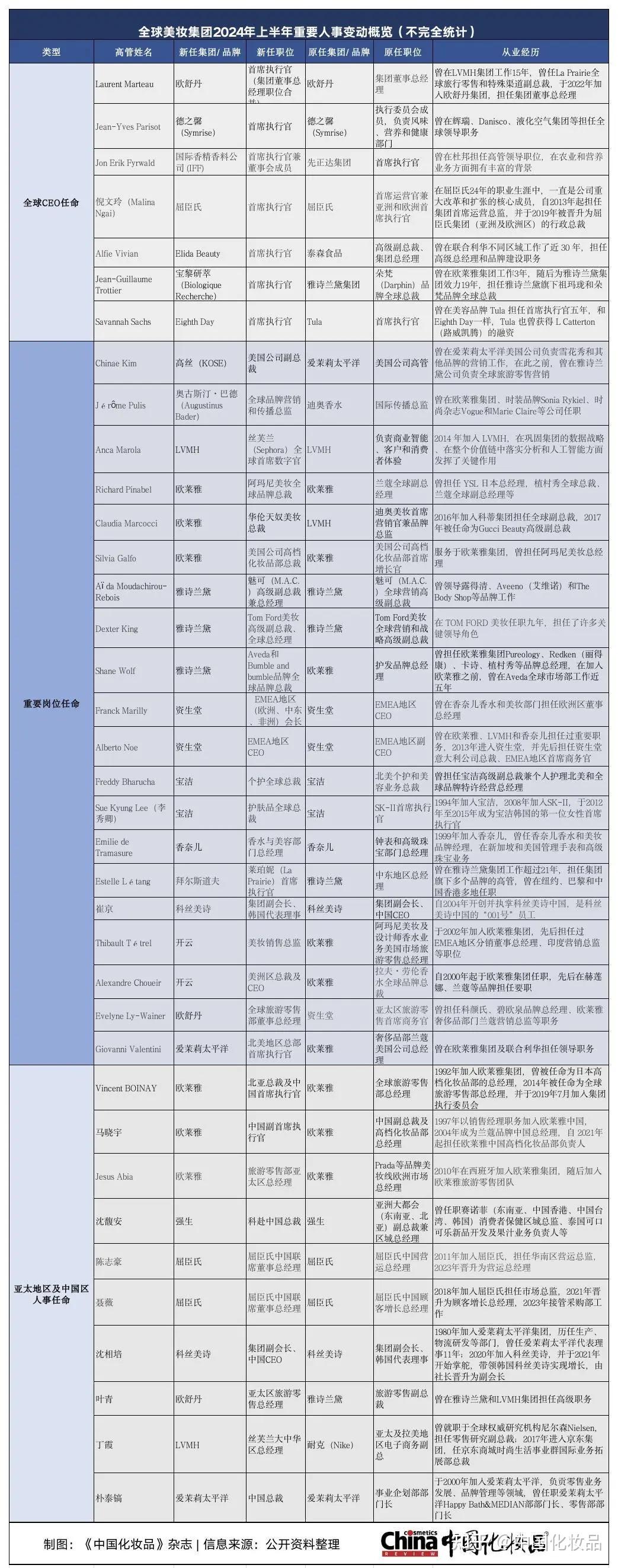 2024年上半年国际美妆巨头人事变动频繁，风吹何处？ - 知乎