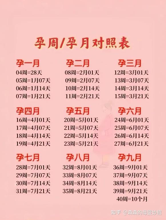 孕月与孕周对照表,新手宝妈必备! - 知乎