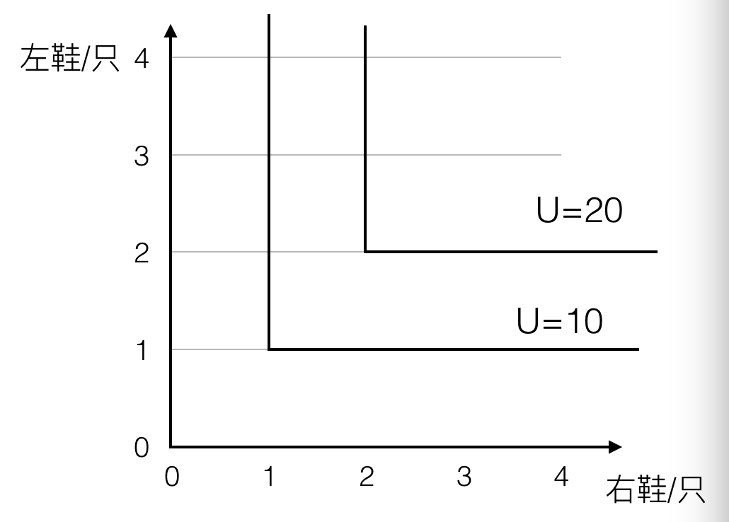 为什么完全互补品也可以画无差异曲线? - 知乎