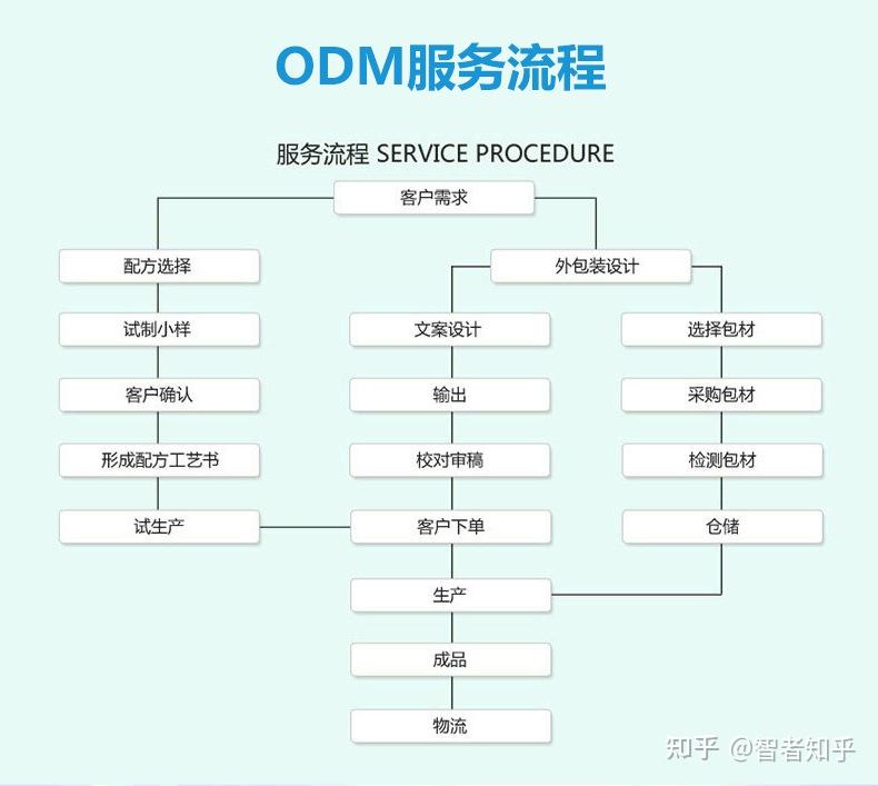 OEM和ODM模式分别是什么意思除了这两种模式还有别的生产模式吗 知乎