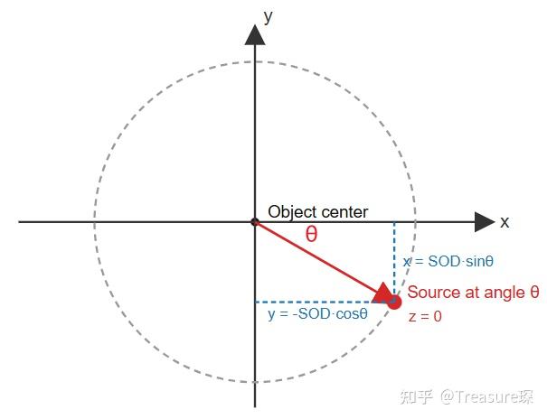 Source To Object Distance MATLAB医学成像模拟——锥束CT(CBCT)成像模拟 - 知乎