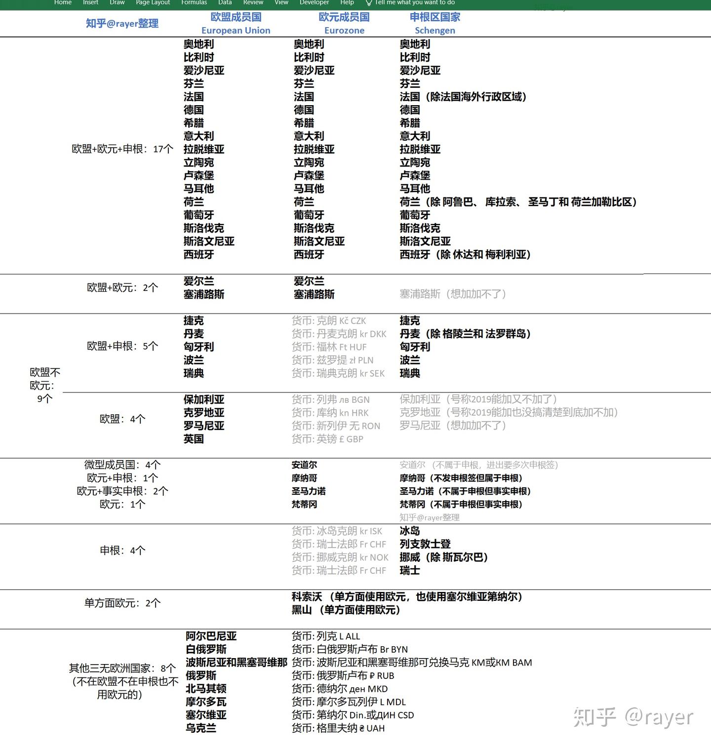 欧盟国家、欧元区国家和申根国列表对比，以及欧洲国家货币一览（2019年11更新） - 知乎